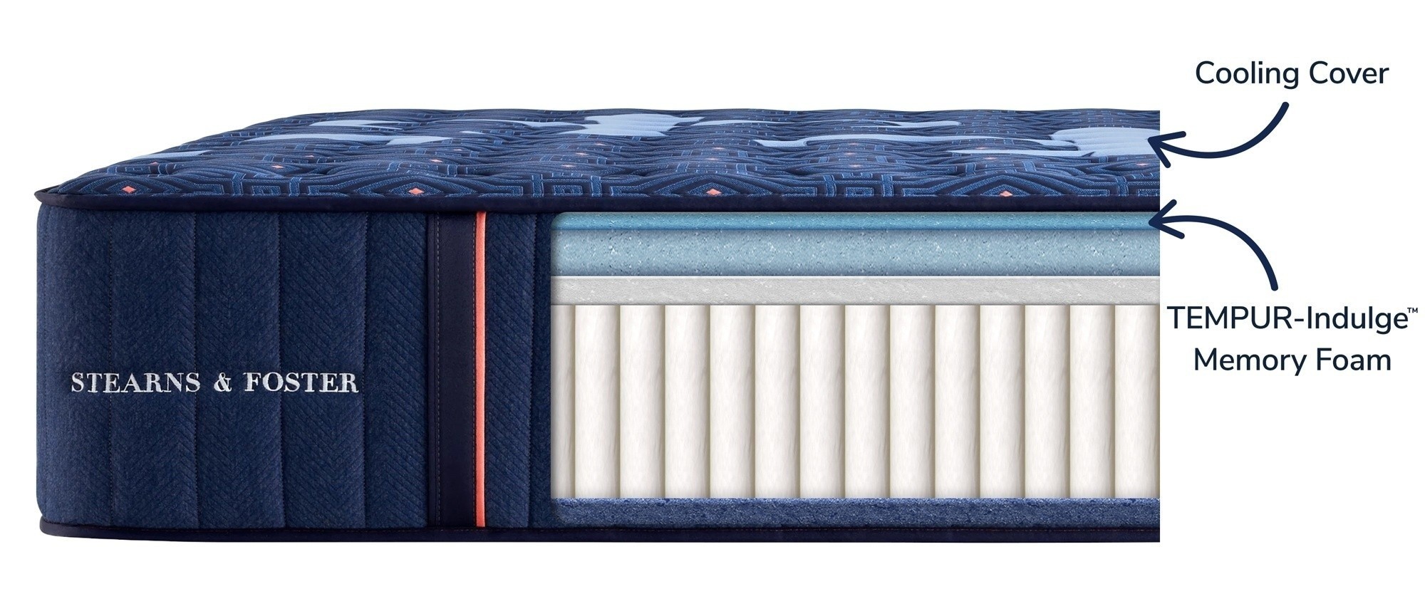 Image of Lux Estate mattress with arrows pointing to layers