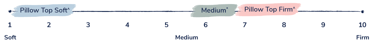 reserve mattress feel scale